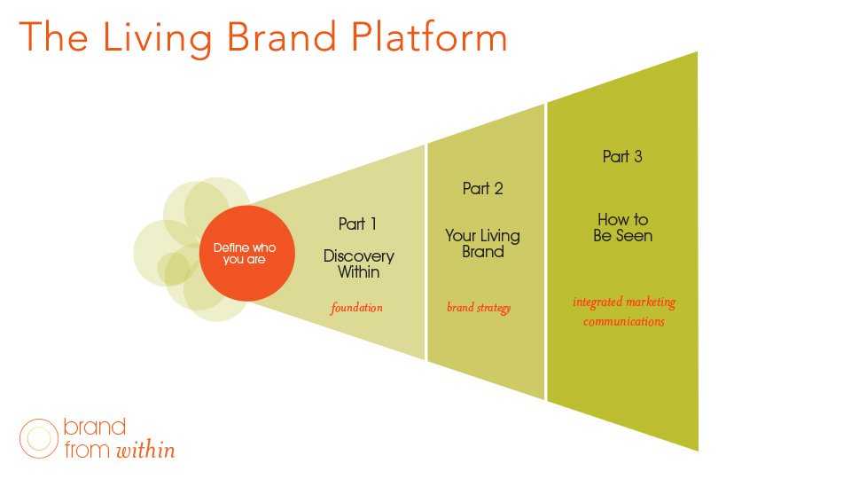 Branding in Three Parts: A Complete & Integration Solution for Your Business